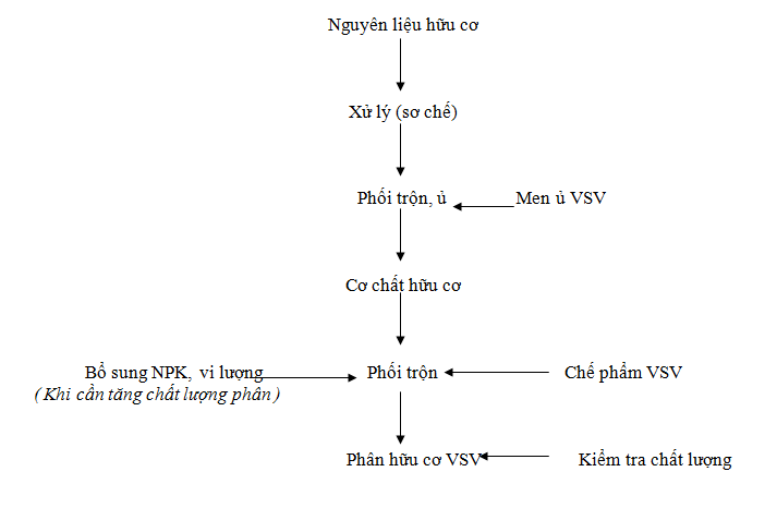 Sự khác nhau giữa Phân vi sinh và Phân hữu cơ 2 quy trinh san xuat phan huu co vi sinh