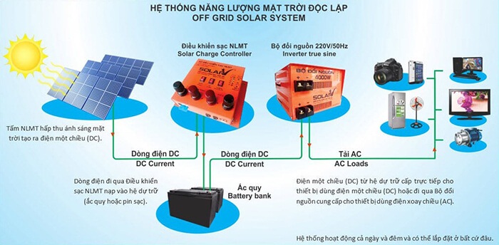 Sự khác nhau giữa hệ thống điện mặt trời hoà lưới và điện mặt trời độc lập 3 he thong dien mat troi doc lap 0ff grid