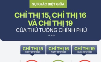 Sự khác nhau giữa chỉ thị 16, chỉ thị 16 và chỉ thị 19 của Thủ Tướng về chống dịch Covid 19 1 chỉ thị 19